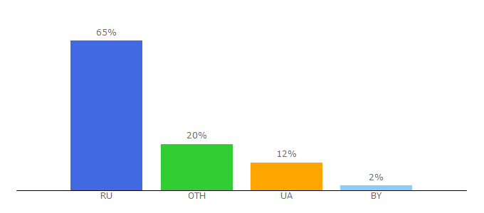 Top 10 Visitors Percentage By Countries for knitly.com