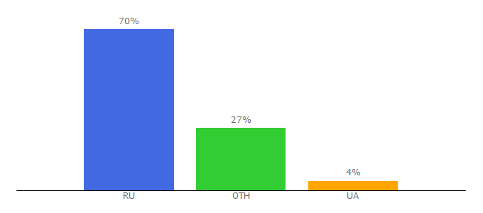 Top 10 Visitors Percentage By Countries for knizhnik.org