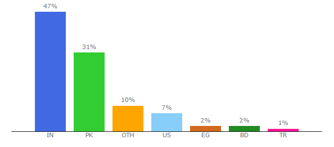 Top 10 Visitors Percentage By Countries for knnit.com