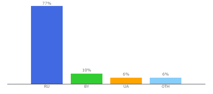 Top 10 Visitors Percentage By Countries for knoema.ru