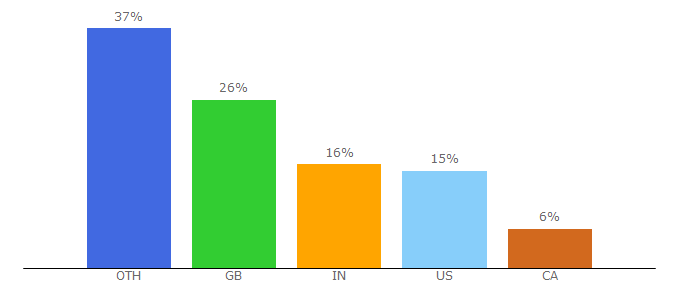 Top 10 Visitors Percentage By Countries for knowhownonprofit.org