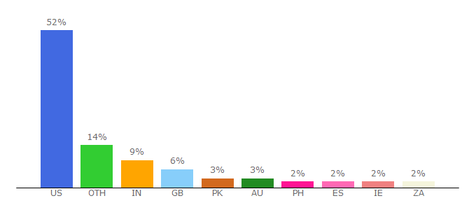 Top 10 Visitors Percentage By Countries for knowledgeadventure.com