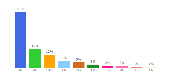 Top 10 Visitors Percentage By Countries for knowledgehut.com