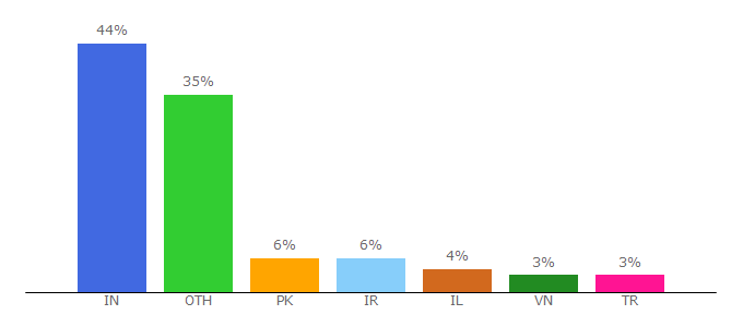 Top 10 Visitors Percentage By Countries for knows.nl