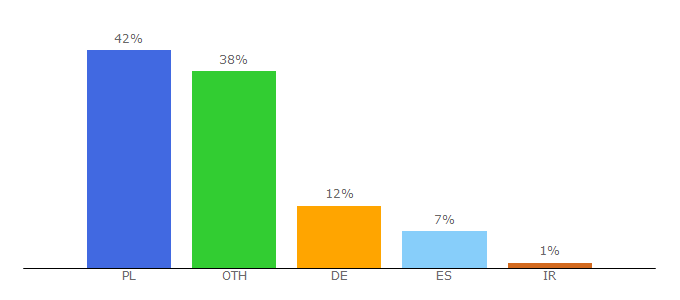 Top 10 Visitors Percentage By Countries for knx.org