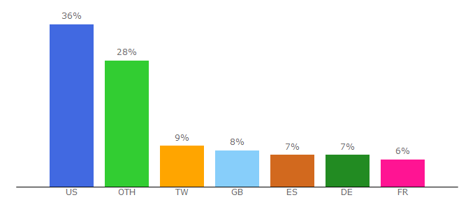 Top 10 Visitors Percentage By Countries for ko.shenyunperformingarts.org