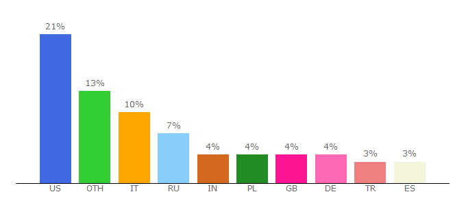 Top 10 Visitors Percentage By Countries for ko.wikiquote.org