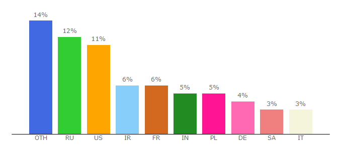 Top 10 Visitors Percentage By Countries for ko.wikisource.org