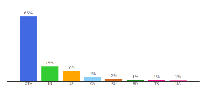 Top 10 Visitors Percentage By Countries for koala-app.com