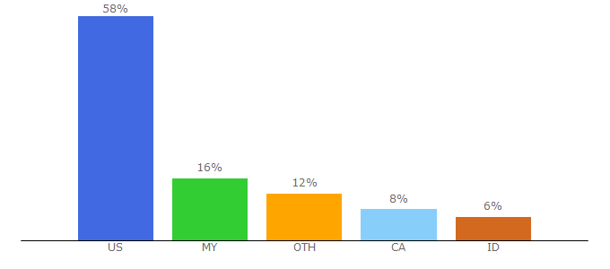 Top 10 Visitors Percentage By Countries for koalasplayground.com