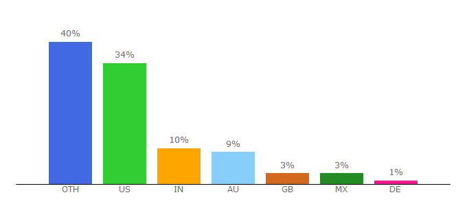 Top 10 Visitors Percentage By Countries for kobobook.net