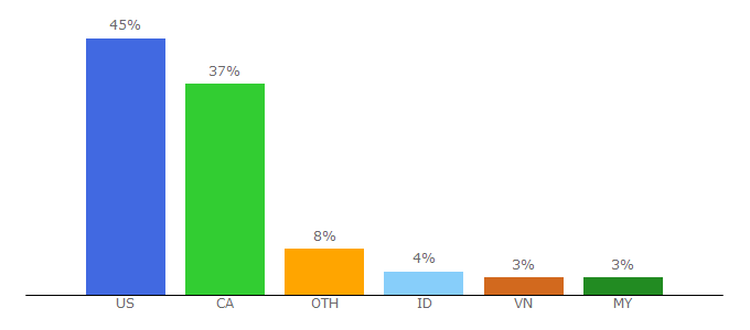 Top 10 Visitors Percentage By Countries for kocowa.com