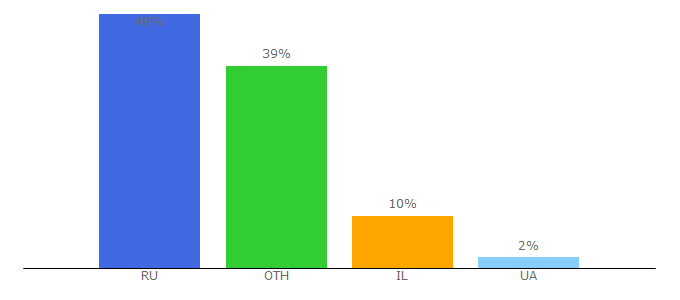 Top 10 Visitors Percentage By Countries for kodi.pro