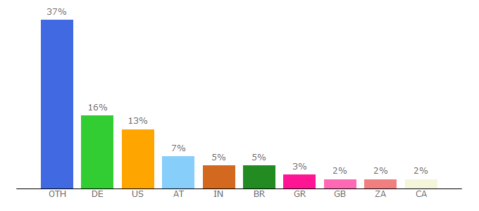 Top 10 Visitors Percentage By Countries for kodi.tv