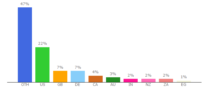 Top 10 Visitors Percentage By Countries for kodiinfopark.com