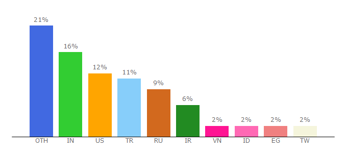 Top 10 Visitors Percentage By Countries for koding.com