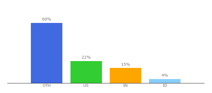 Top 10 Visitors Percentage By Countries for koditips.com