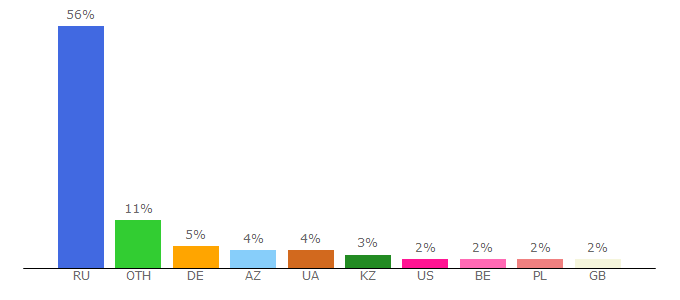 Top 10 Visitors Percentage By Countries for kodtelefona.ru