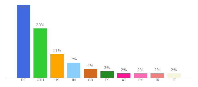 Top 10 Visitors Percentage By Countries for kofo.mpg.de