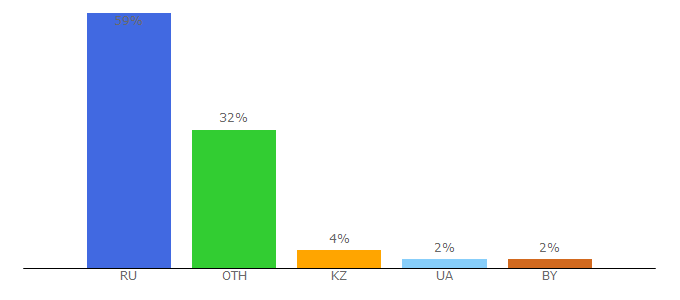 Top 10 Visitors Percentage By Countries for kogdavyydet.ru