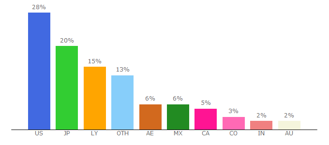 Top 10 Visitors Percentage By Countries for kognity.com