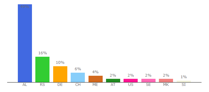 Top 10 Visitors Percentage By Countries for koha.net