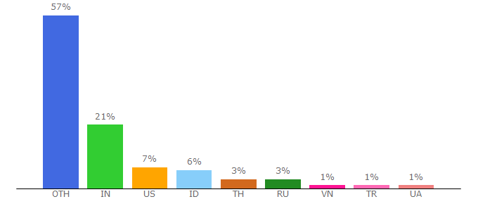 Top 10 Visitors Percentage By Countries for kohanaframework.org