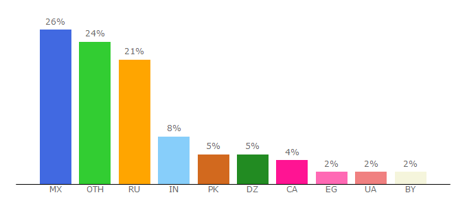 Top 10 Visitors Percentage By Countries for koiniom.com