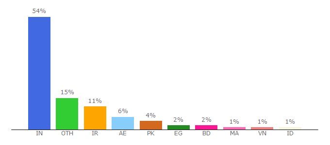 Top 10 Visitors Percentage By Countries for kokenuttanaista.ultimatefreehost.in