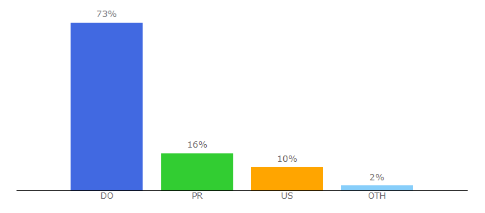 Top 10 Visitors Percentage By Countries for kokero.com