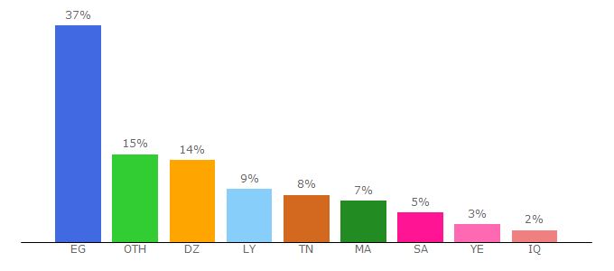 Top 10 Visitors Percentage By Countries for koktale.com