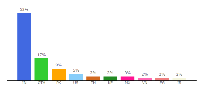 Top 10 Visitors Percentage By Countries for kold32joseph.doodlekit.com