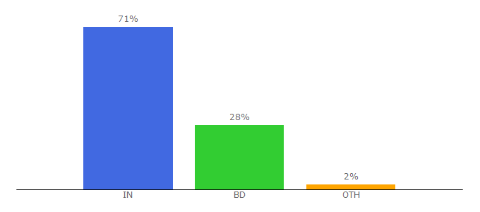 Top 10 Visitors Percentage By Countries for kolkatatimes24.com