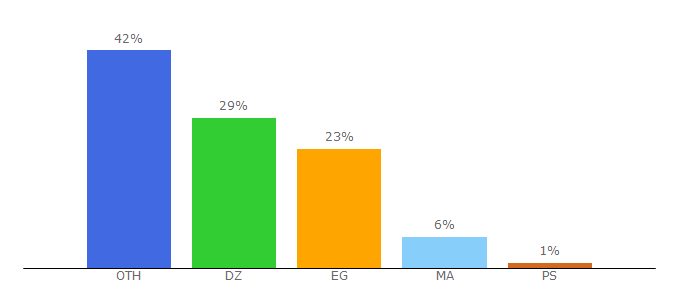 Top 10 Visitors Percentage By Countries for kololk.com