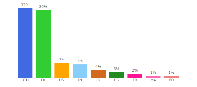 Top 10 Visitors Percentage By Countries for kolompc.com