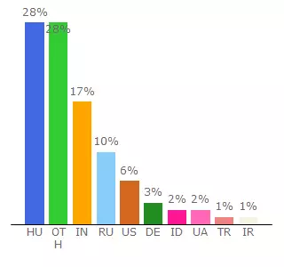 Top 10 Visitors Percentage By Countries for kolsettq.freeblog.hu