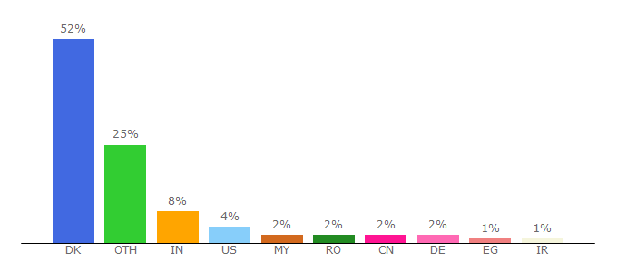 Top 10 Visitors Percentage By Countries for kom.aau.dk