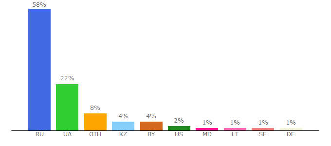 Top 10 Visitors Percentage By Countries for komarovskiy.net