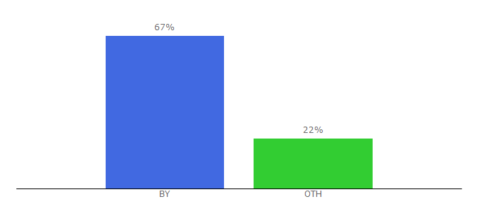 Top 10 Visitors Percentage By Countries for kompo.by