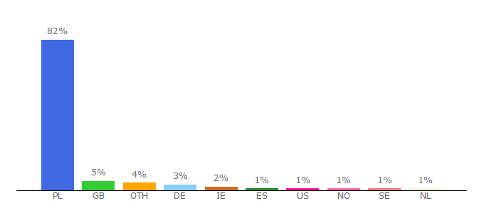 Top 10 Visitors Percentage By Countries for komputerswiat.pl