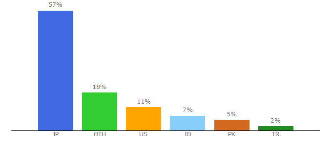 Top 10 Visitors Percentage By Countries for konami.net