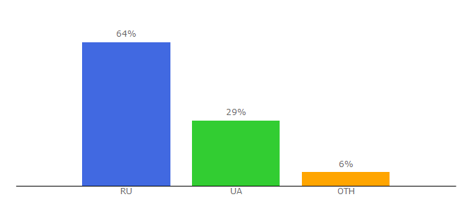 Top 10 Visitors Percentage By Countries for kondratev-v.ru