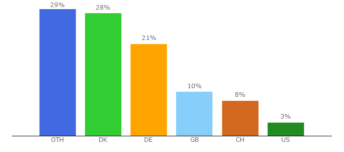 Top 10 Visitors Percentage By Countries for kongehuset.dk