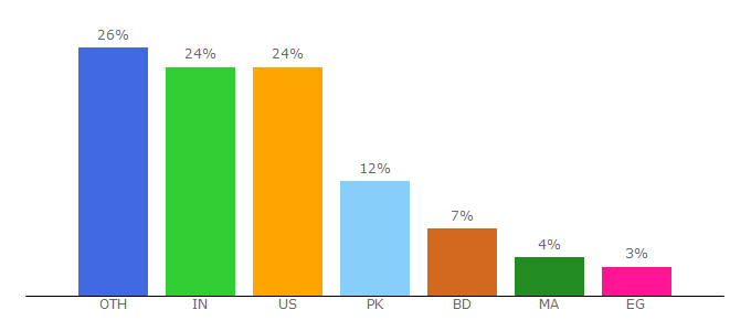 Top 10 Visitors Percentage By Countries for konker.io