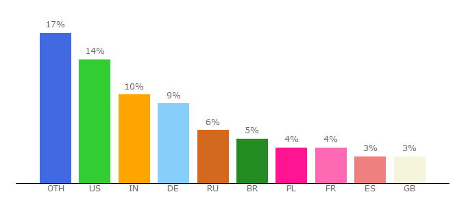 Top 10 Visitors Percentage By Countries for konsole.kde.org