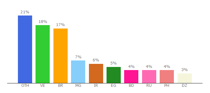 Top 10 Visitors Percentage By Countries for konstantinova.net