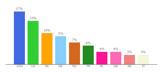 Top 10 Visitors Percentage By Countries for kontact.kde.org