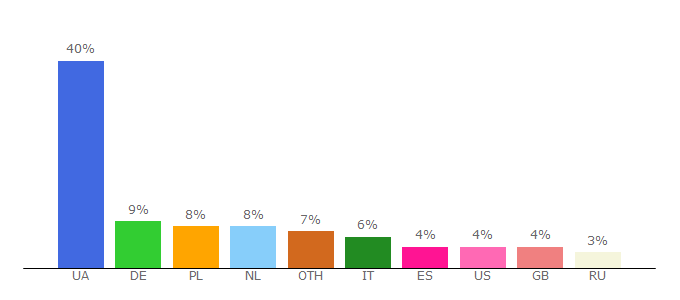 Top 10 Visitors Percentage By Countries for kontrakty.ua