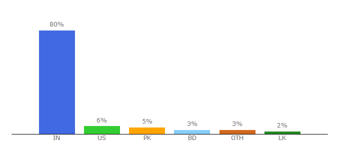 Top 10 Visitors Percentage By Countries for kooku.app