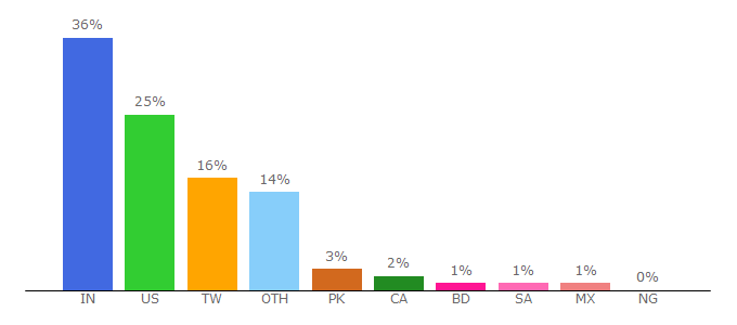 Top 10 Visitors Percentage By Countries for koolatrononline.stores.yahoo.net